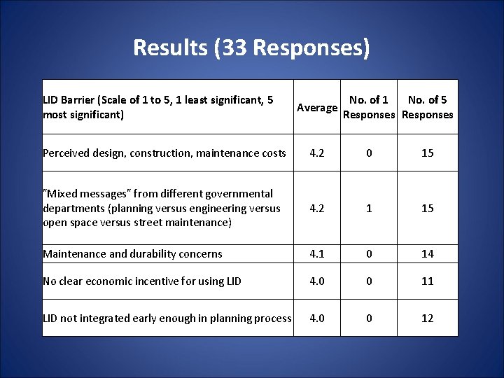Results (33 Responses) LID Barrier (Scale of 1 to 5, 1 least significant, 5 Results (33 Responses) LID Barrier (Scale of 1 to 5, 1 least significant, 5