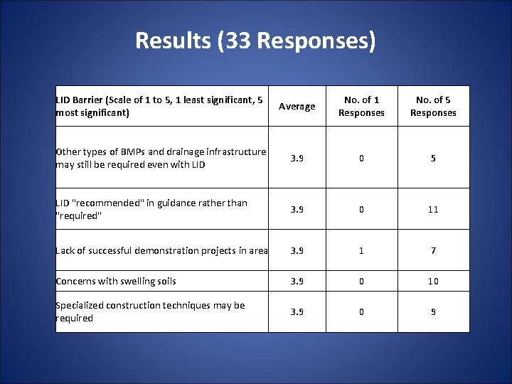 Results (33 Responses) LID Barrier (Scale of 1 to 5, 1 least significant, 5 Results (33 Responses) LID Barrier (Scale of 1 to 5, 1 least significant, 5