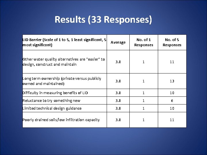 Results (33 Responses) LID Barrier (Scale of 1 to 5, 1 least significant, 5 Results (33 Responses) LID Barrier (Scale of 1 to 5, 1 least significant, 5