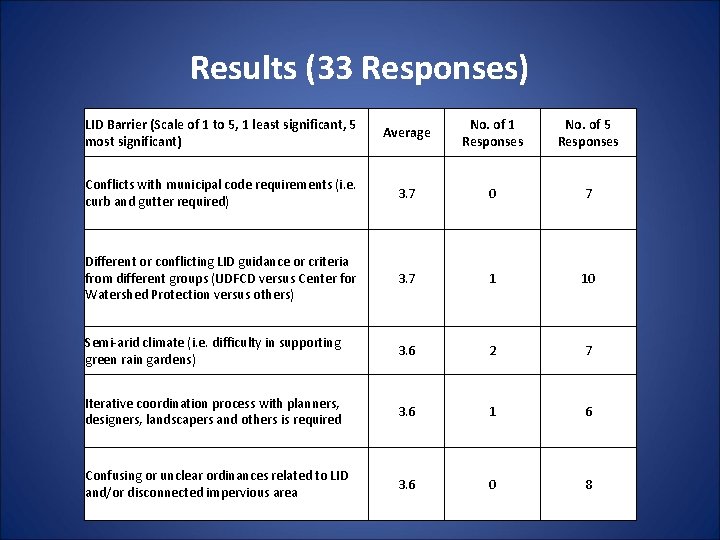 Results (33 Responses) LID Barrier (Scale of 1 to 5, 1 least significant, 5 Results (33 Responses) LID Barrier (Scale of 1 to 5, 1 least significant, 5