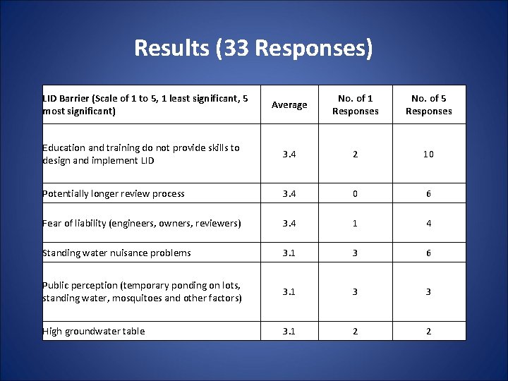 Results (33 Responses) LID Barrier (Scale of 1 to 5, 1 least significant, 5 Results (33 Responses) LID Barrier (Scale of 1 to 5, 1 least significant, 5