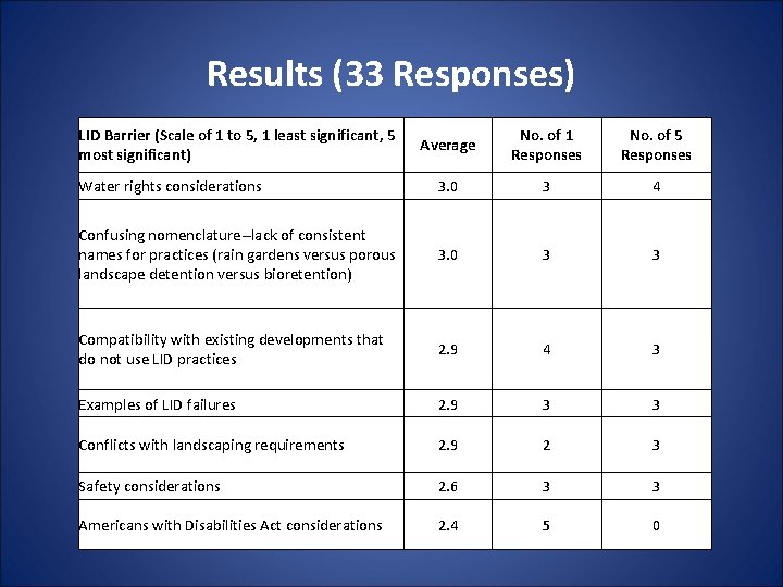 Results (33 Responses) LID Barrier (Scale of 1 to 5, 1 least significant, 5 Results (33 Responses) LID Barrier (Scale of 1 to 5, 1 least significant, 5