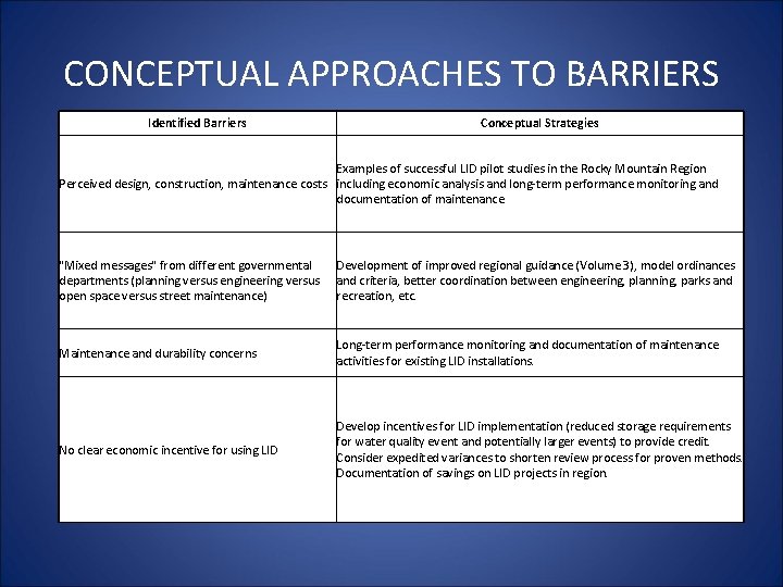 CONCEPTUAL APPROACHES TO BARRIERS Identified Barriers Conceptual Strategies Examples of successful LID pilot studies CONCEPTUAL APPROACHES TO BARRIERS Identified Barriers Conceptual Strategies Examples of successful LID pilot studies