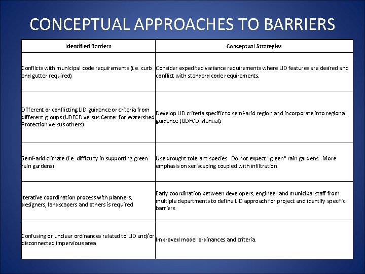 CONCEPTUAL APPROACHES TO BARRIERS Identified Barriers Conceptual Strategies Conflicts with municipal code requirements (i. CONCEPTUAL APPROACHES TO BARRIERS Identified Barriers Conceptual Strategies Conflicts with municipal code requirements (i.