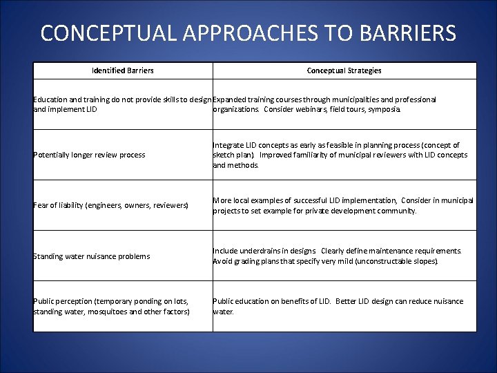 CONCEPTUAL APPROACHES TO BARRIERS Identified Barriers Conceptual Strategies Education and training do not provide CONCEPTUAL APPROACHES TO BARRIERS Identified Barriers Conceptual Strategies Education and training do not provide