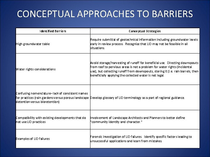 CONCEPTUAL APPROACHES TO BARRIERS Identified Barriers Conceptual Strategies High groundwater table Require submittal of CONCEPTUAL APPROACHES TO BARRIERS Identified Barriers Conceptual Strategies High groundwater table Require submittal of