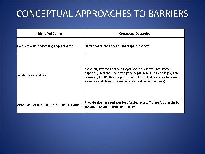 CONCEPTUAL APPROACHES TO BARRIERS Identified Barriers Conceptual Strategies Conflicts with landscaping requirements Better coordination CONCEPTUAL APPROACHES TO BARRIERS Identified Barriers Conceptual Strategies Conflicts with landscaping requirements Better coordination