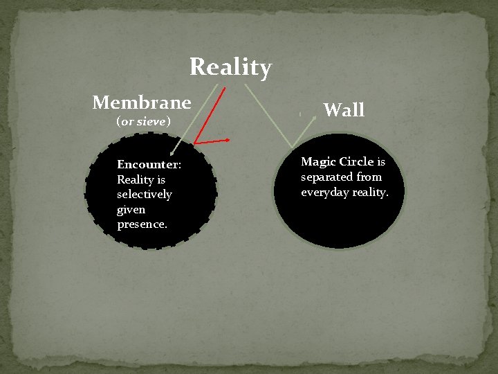 Reality Membrane (or sieve) Encounter: Reality is selectively given presence. Wall Magic Circle is