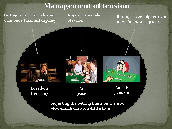 Management of tension Betting is very much lower than one’s financial capacity Appropriate scale