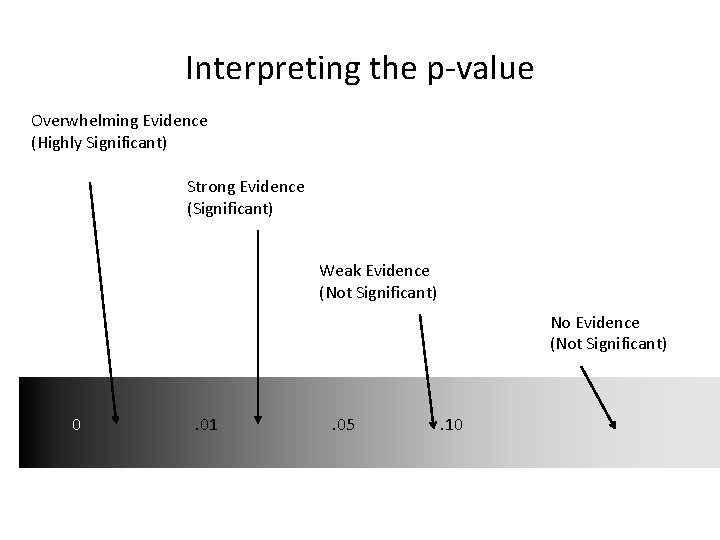 Interpreting the p-value Overwhelming Evidence (Highly Significant) Strong Evidence (Significant) Weak Evidence (Not Significant)