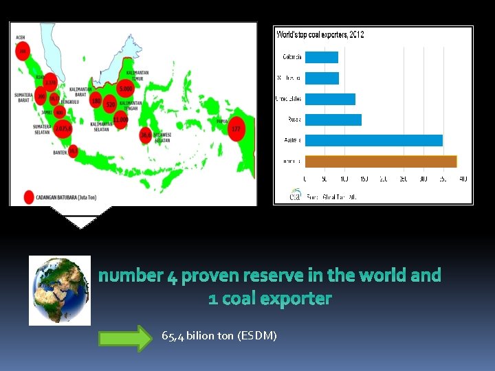 number 4 proven reserve in the world and 1 coal exporter 65, 4 bilion