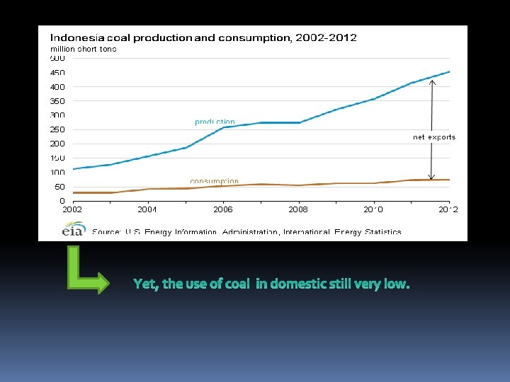 Yet, the use of coal in domestic still very low. 