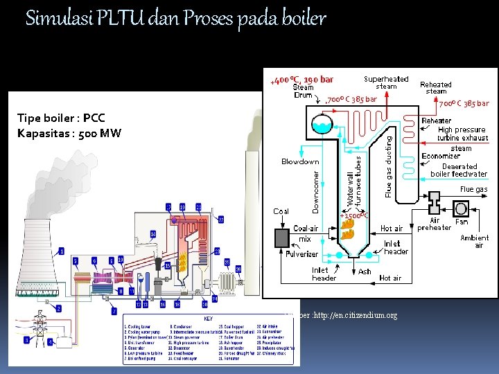 Simulasi PLTU dan Proses pada boiler +400ºC, Sumber : http: //commons. wikimedia. org 190