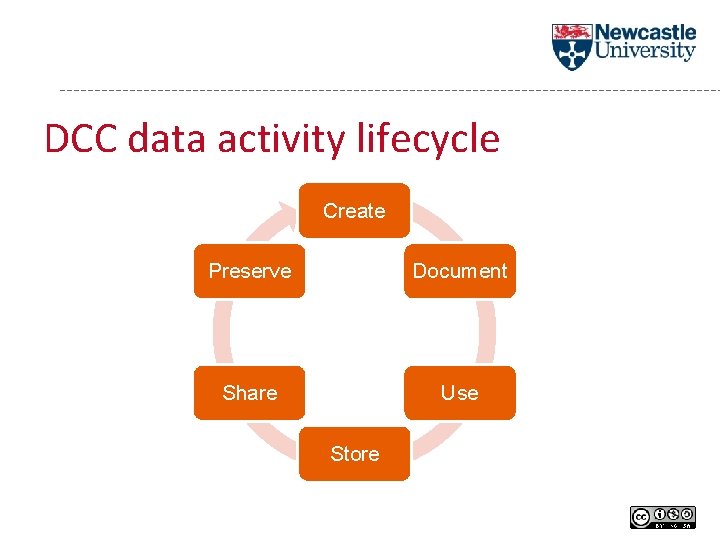 DCC data activity lifecycle Create Preserve Document Share Use Store 