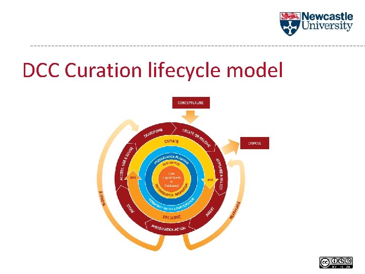 DCC Curation lifecycle model 
