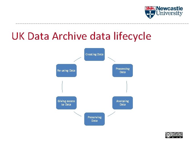 UK Data Archive data lifecycle Creating Data Re-using Data Processing Data Giving access to