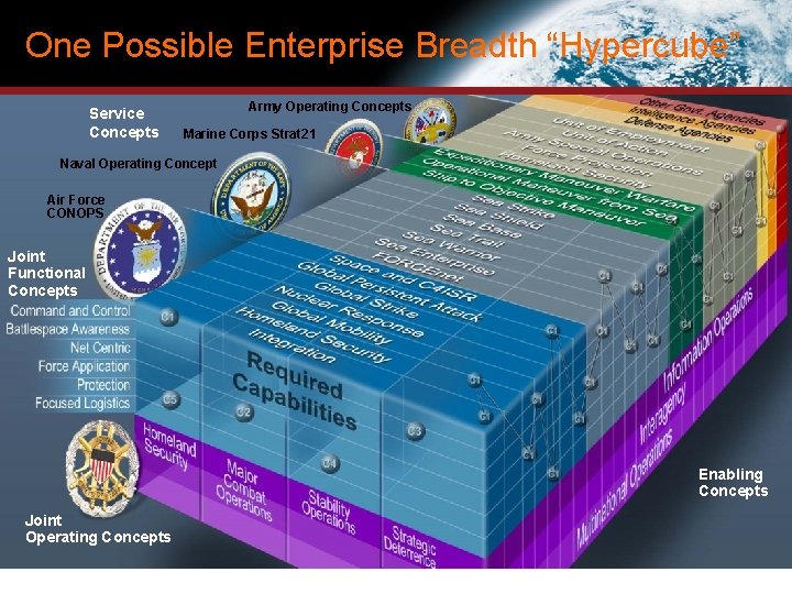 One Possible Enterprise Breadth “Hypercube” Service Concepts Army Operating Concepts Marine Corps Strat 21 One Possible Enterprise Breadth “Hypercube” Service Concepts Army Operating Concepts Marine Corps Strat 21