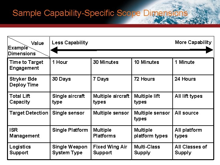 Sample Capability-Specific Scope Dimensions Value Example Dimensions More Capability Less Capability Time to Target Sample Capability-Specific Scope Dimensions Value Example Dimensions More Capability Less Capability Time to Target