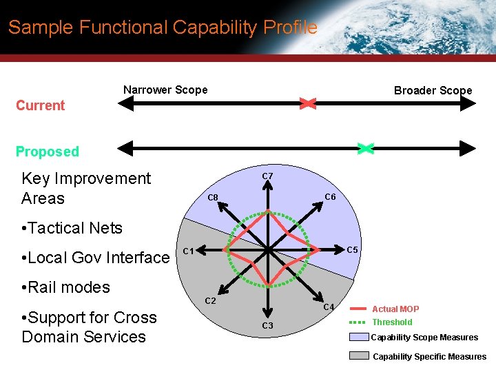 Sample Functional Capability Profile Narrower Scope Broader Scope Current Proposed Key Improvement Areas C Sample Functional Capability Profile Narrower Scope Broader Scope Current Proposed Key Improvement Areas C