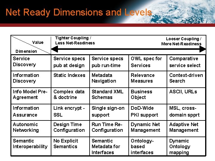 Net Ready Dimensions and Levels Value Tighter Coupling / Less Net-Readiness Looser Coupling / Net Ready Dimensions and Levels Value Tighter Coupling / Less Net-Readiness Looser Coupling /