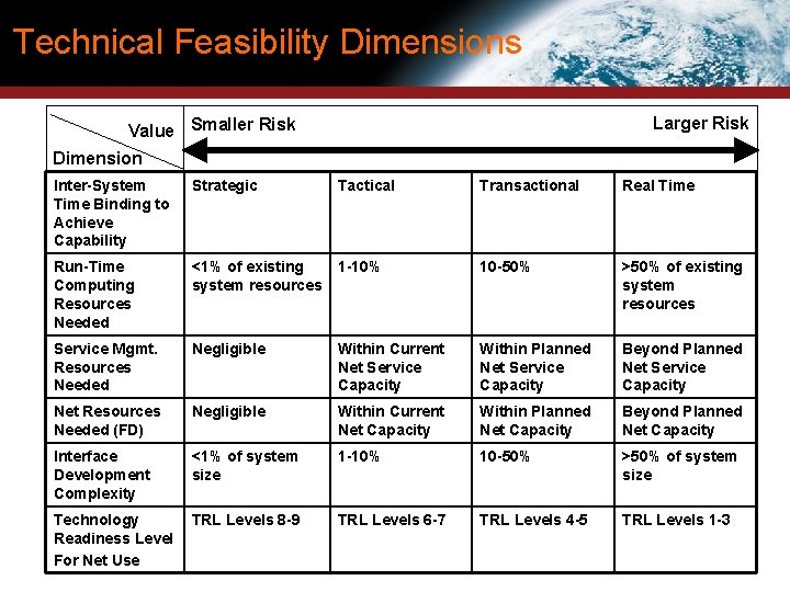 Technical Feasibility Dimensions Larger Risk Value Smaller Risk Dimension Inter-System Time Binding to Achieve Technical Feasibility Dimensions Larger Risk Value Smaller Risk Dimension Inter-System Time Binding to Achieve