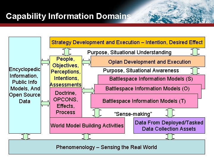 Capability Information Domains Strategy Development and Execution – Intention, Desired Effect Purpose, Situational Understanding Capability Information Domains Strategy Development and Execution – Intention, Desired Effect Purpose, Situational Understanding