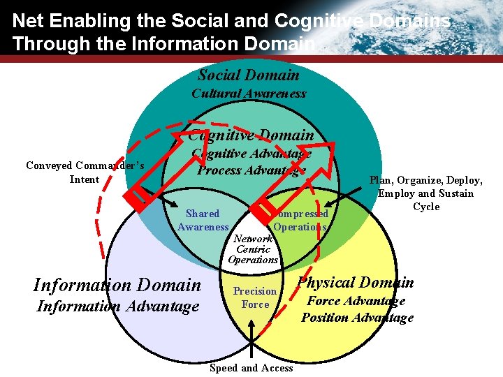 Net Enabling the Social and Cognitive Domains Through the Information Domain Social Domain Cultural Net Enabling the Social and Cognitive Domains Through the Information Domain Social Domain Cultural