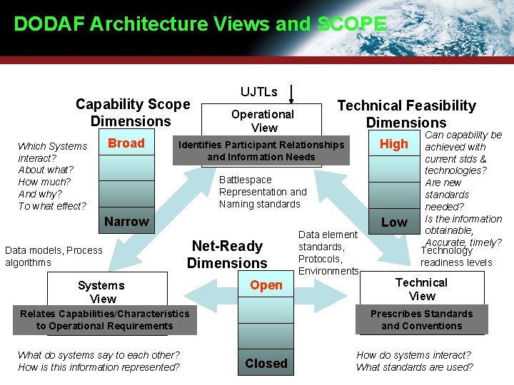 DODAF Architecture Views and SCOPE Capability Scope Dimensions Which Systems interact? About what? How DODAF Architecture Views and SCOPE Capability Scope Dimensions Which Systems interact? About what? How