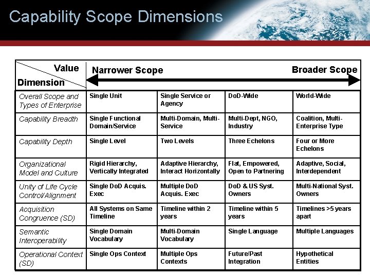 Capability Scope Dimensions Value Broader Scope Narrower Scope Dimension Overall Scope and Types of Capability Scope Dimensions Value Broader Scope Narrower Scope Dimension Overall Scope and Types of