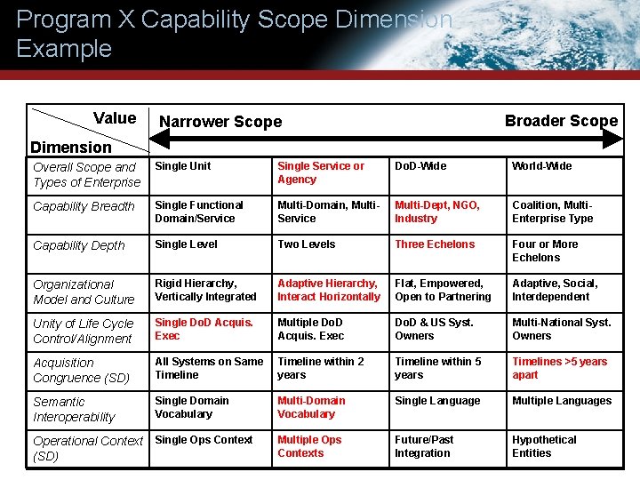 Program X Capability Scope Dimension Example Value Broader Scope Narrower Scope Dimension Overall Scope Program X Capability Scope Dimension Example Value Broader Scope Narrower Scope Dimension Overall Scope