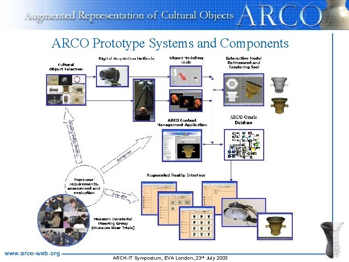 ARCO Prototype Systems and Components ARCH-IT Symposium, EVA London, 23 rd July 2003 