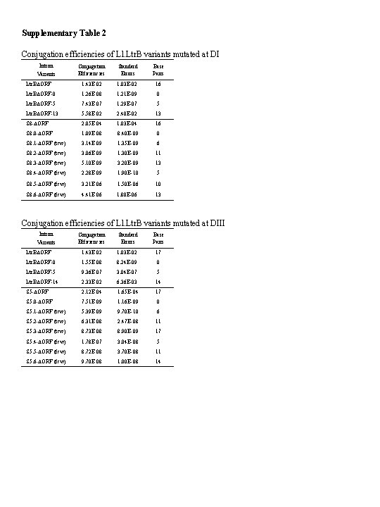 Supplementary Table 2 Conjugation efficiencies of Ll. Ltr. B variants mutated at DI Intron