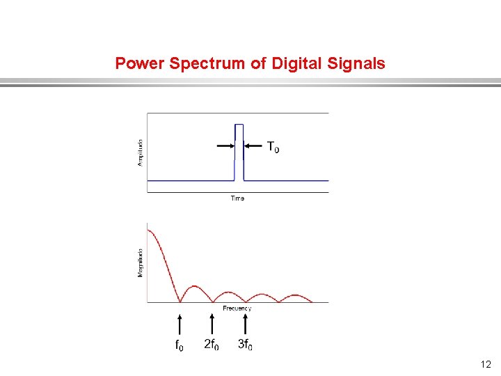 Power Spectrum of Digital Signals 12 