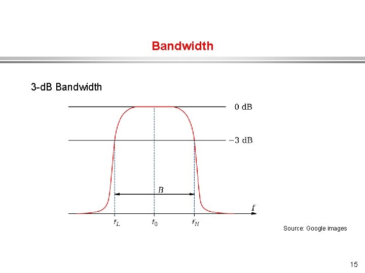 Bandwidth 3 -d. B Bandwidth Source: Google images 15 