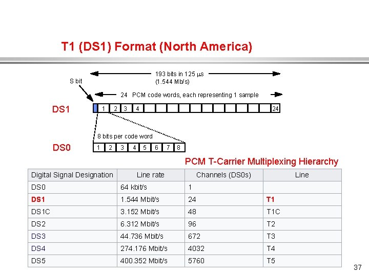 T 1 (DS 1) Format (North America) 193 bits in 125 s (1. 544