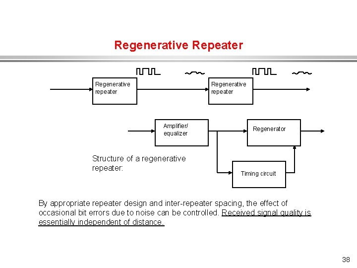 Regenerative Repeater Regenerative repeater Amplifier/ equalizer Structure of a regenerative repeater: Regenerator Timing circuit