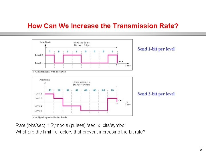 How Can We Increase the Transmission Rate? Rate (bits/sec) = Symbols (pulses) /sec x