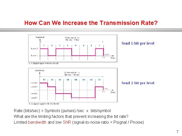 How Can We Increase the Transmission Rate? Rate (bits/sec) = Symbols (pulses) /sec x