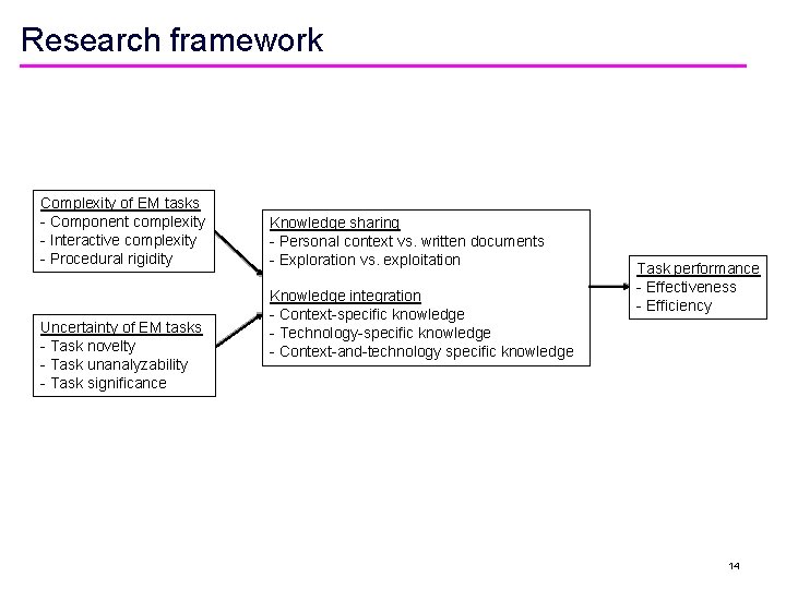 Research framework Complexity of EM tasks - Component complexity - Interactive complexity - Procedural