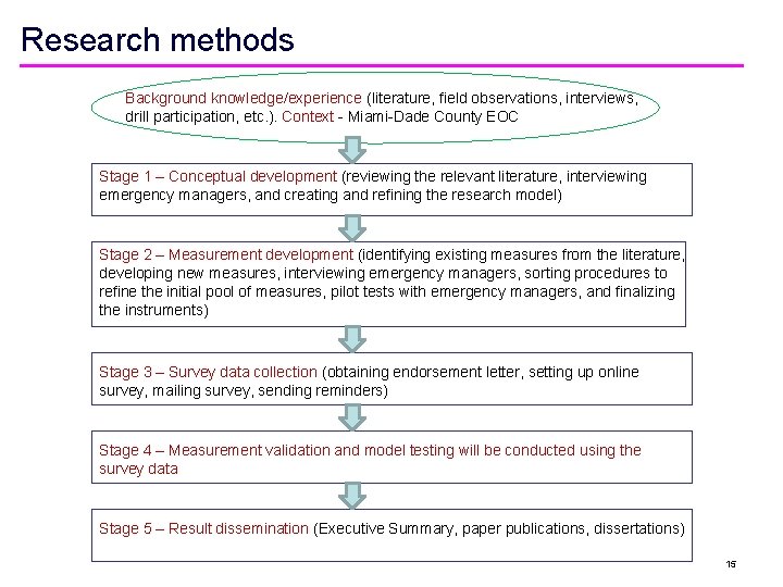 Research methods Background knowledge/experience (literature, field observations, interviews, drill participation, etc. ). Context -