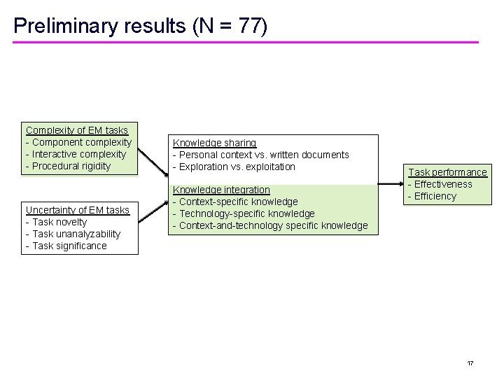 Preliminary results (N = 77) Complexity of EM tasks - Component complexity - Interactive