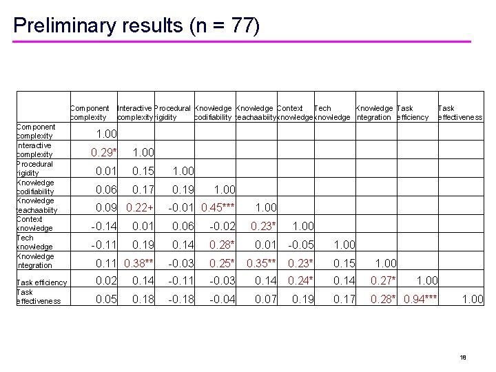 Preliminary results (n = 77) Component complexity Interactive complexity Procedural rigidity Knowledge codifiability Knowledge
