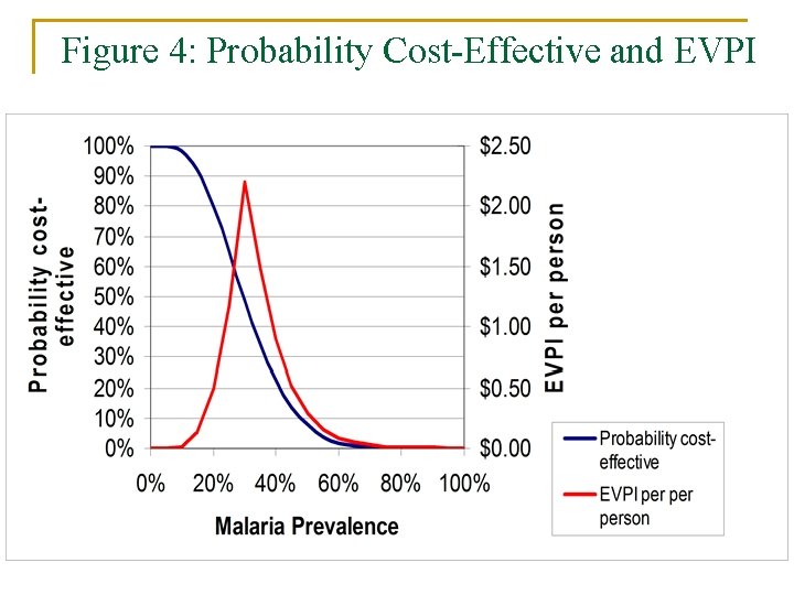 Figure 4: Probability Cost-Effective and EVPI Figure 4: Probability Cost-Effective and EVPI