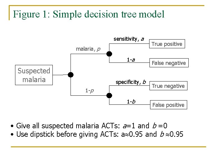 Figure 1: Simple decision tree model sensitivity, a malaria, p 1 -a Suspected malaria Figure 1: Simple decision tree model sensitivity, a malaria, p 1 -a Suspected malaria