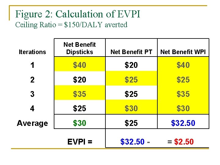 Figure 2: Calculation of EVPI Ceiling Ratio = $150/DALY averted Iterations Net Benefit Dipsticks Figure 2: Calculation of EVPI Ceiling Ratio = $150/DALY averted Iterations Net Benefit Dipsticks