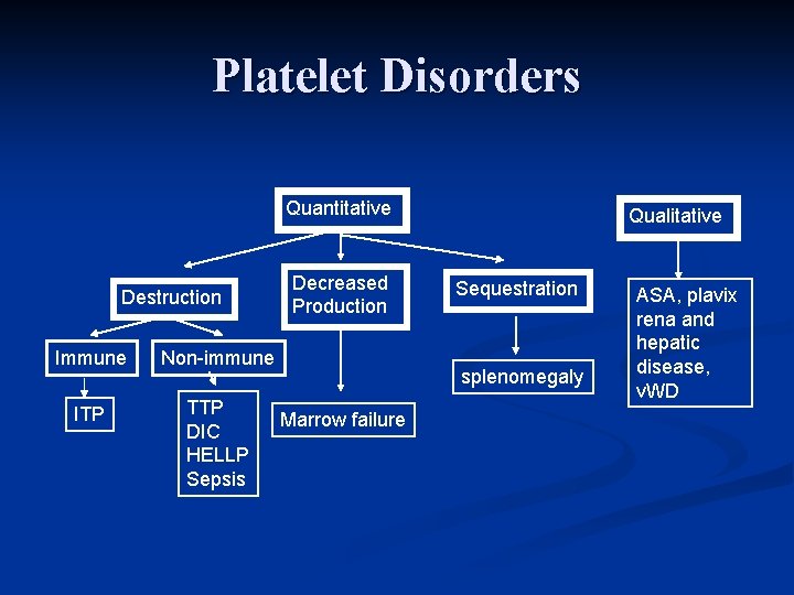 Platelet Disorders Quantitative Destruction Immune Non-immune ITP TTP DIC HELLP Sepsis Decreased Production Qualitative