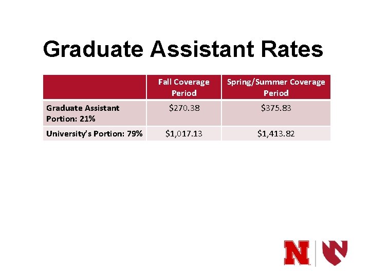 Graduate Assistant Rates Graduate Assistant Portion: 21% University’s Portion: 79% Fall Coverage Period Spring/Summer