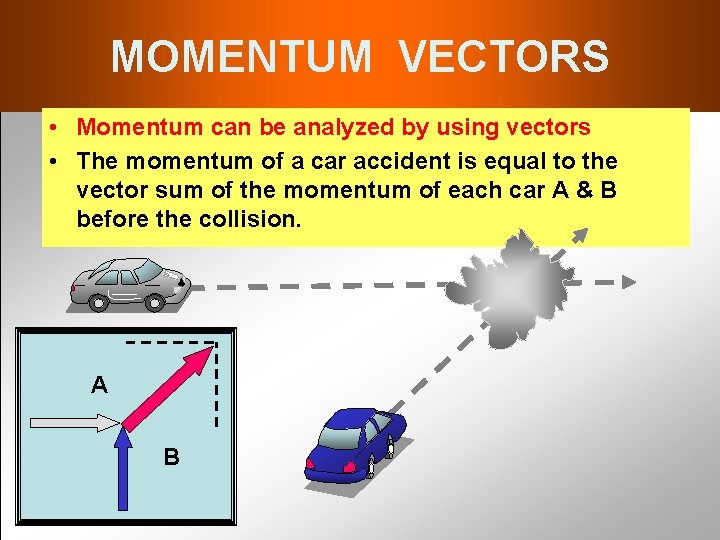 MOMENTUM VECTORS • Momentum can be analyzed by using vectors • The momentum of