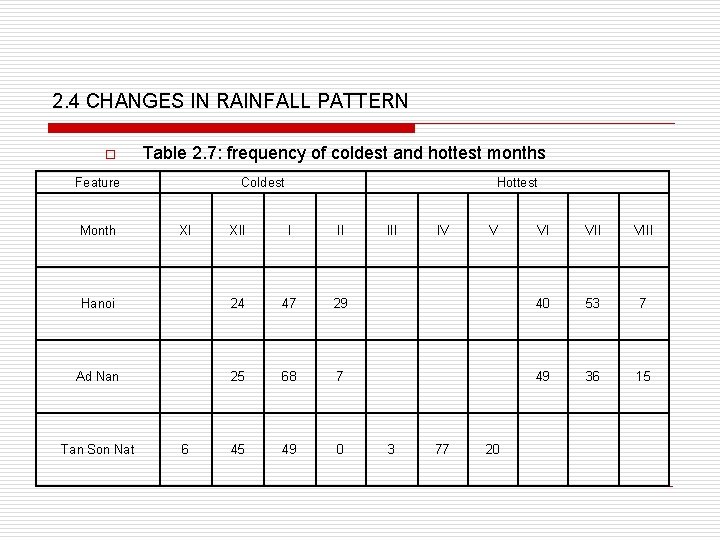 2. 4 CHANGES IN RAINFALL PATTERN o Table 2. 7: frequency of coldest and