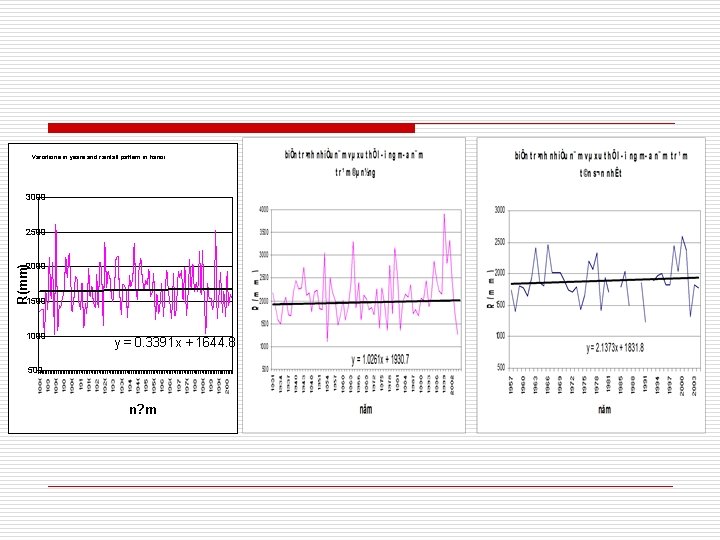 Variations in years and rainfall pattern in hanoi 3000 2500 R(mm) 2000 1500 1000